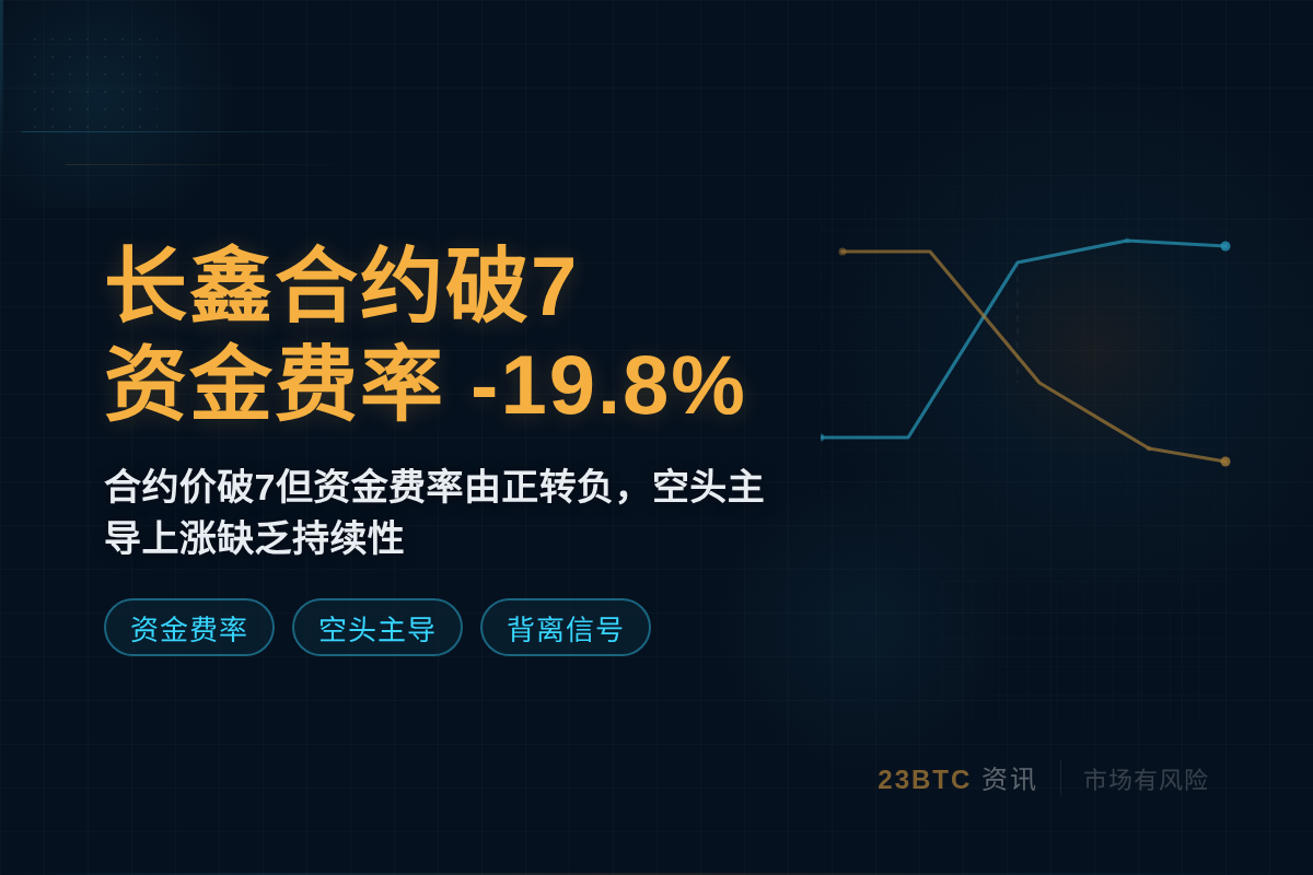 长鑫合约破7,资金费率-19.8%插图1 长鑫合约破7,资金费率-19.8%