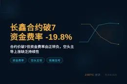 长鑫合约破7，资金费率-19.8%