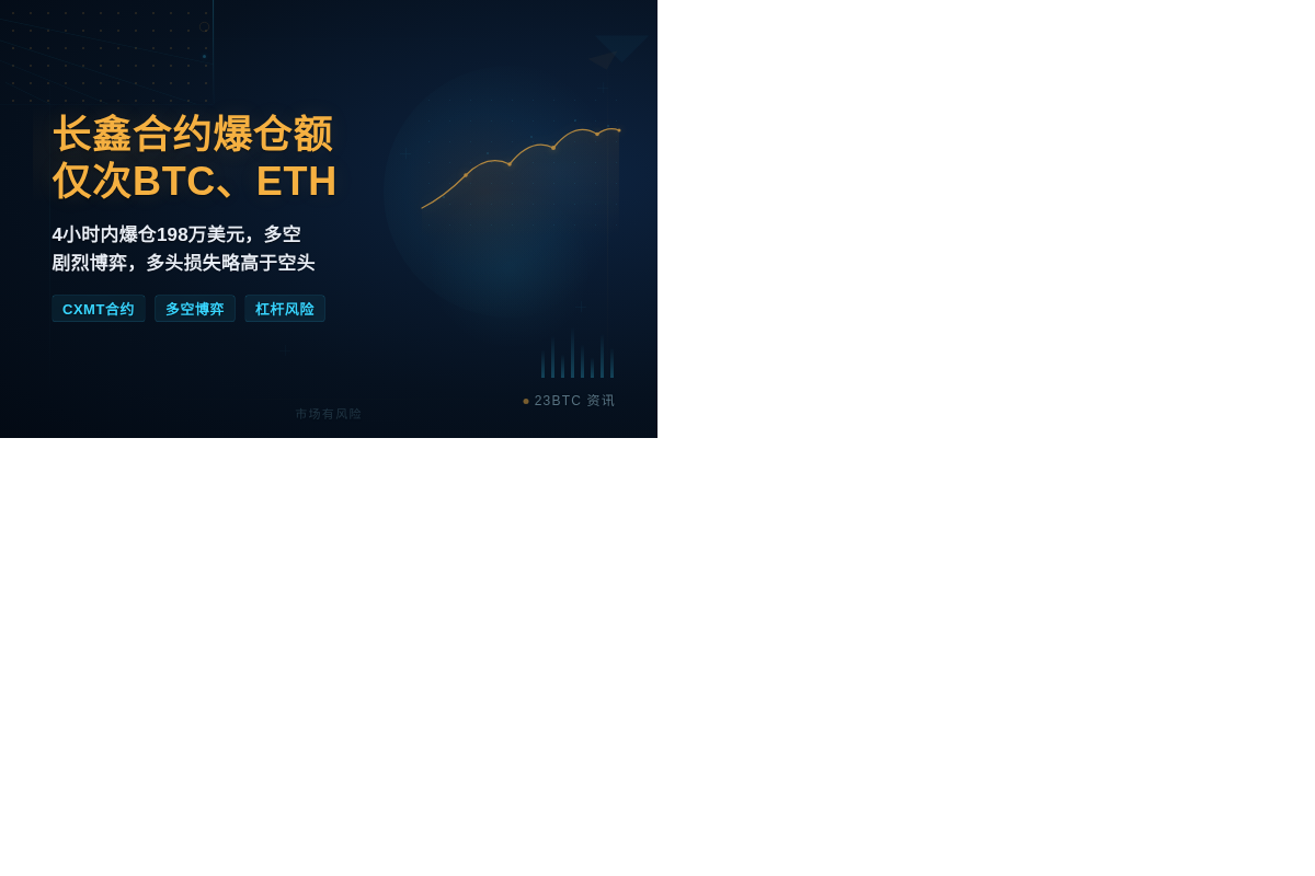 长鑫合约4h爆仓额仅次BTC、ETH插图1 长鑫合约4h爆仓额仅次BTC、ETH