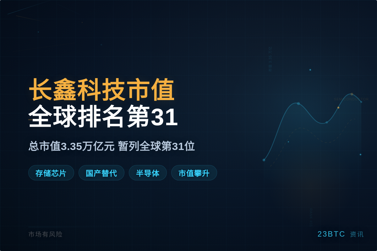 长鑫科技市值全球排名第31