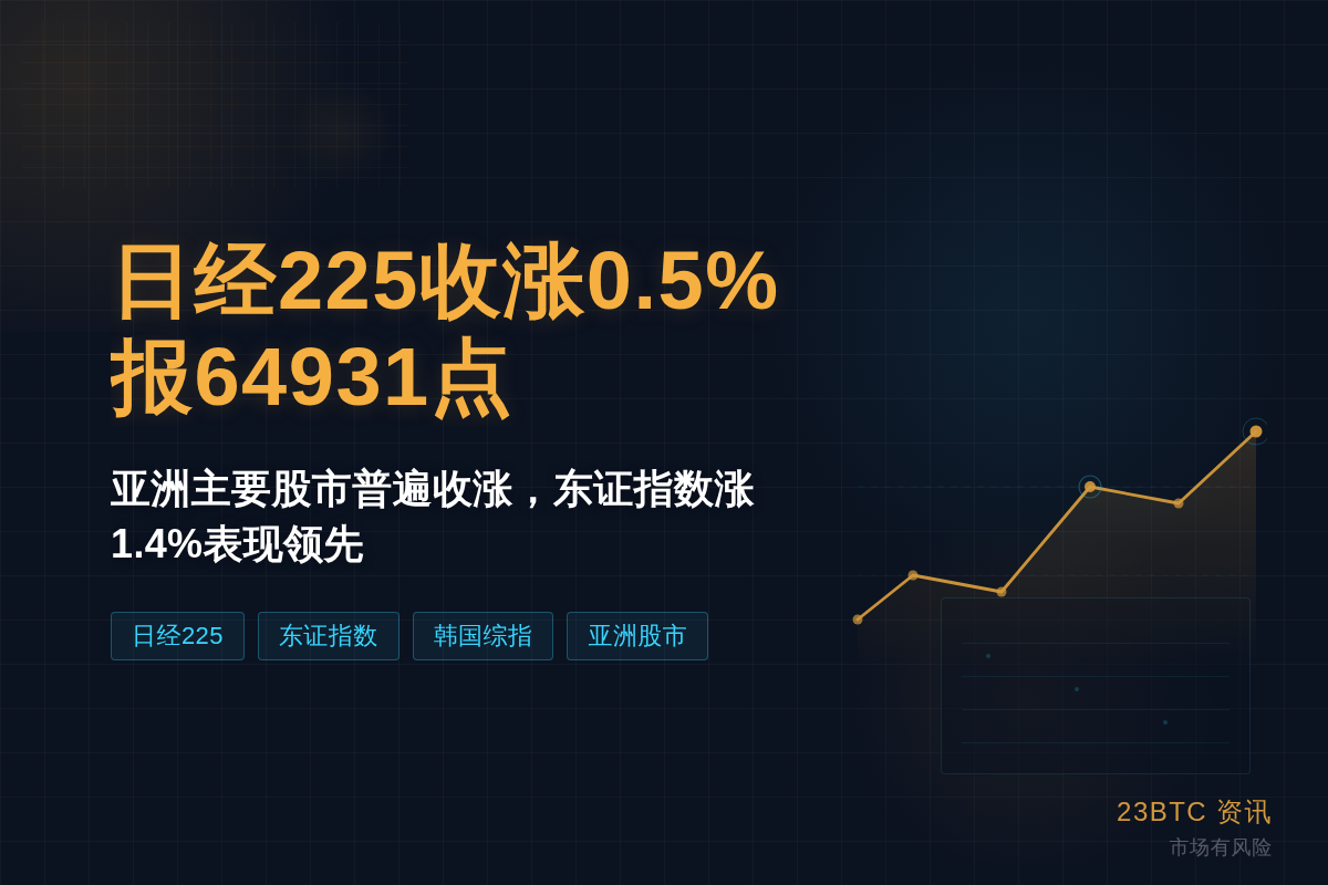 日经225收涨0.5%报64931点插图1 日经225收涨0.5%报64931点