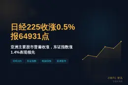 日经225收涨0.5%报64931点