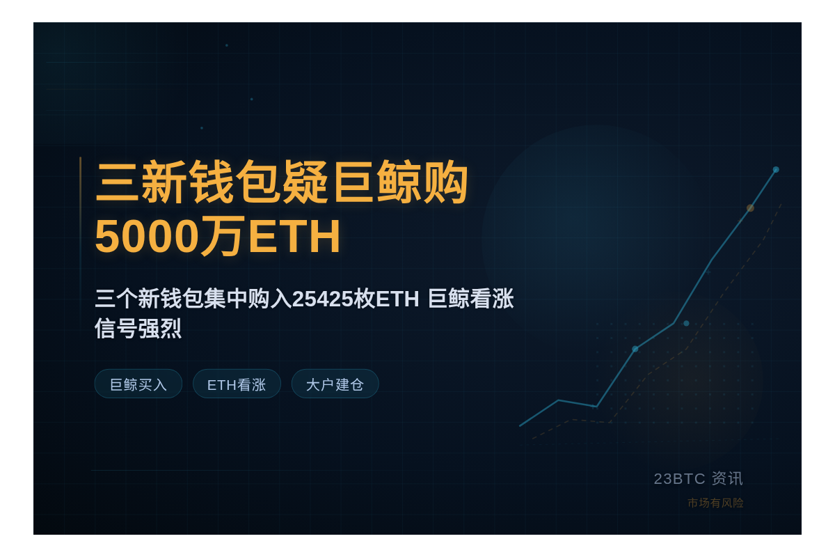 三新钱包疑同一鲸鱼购逾5000万ETH