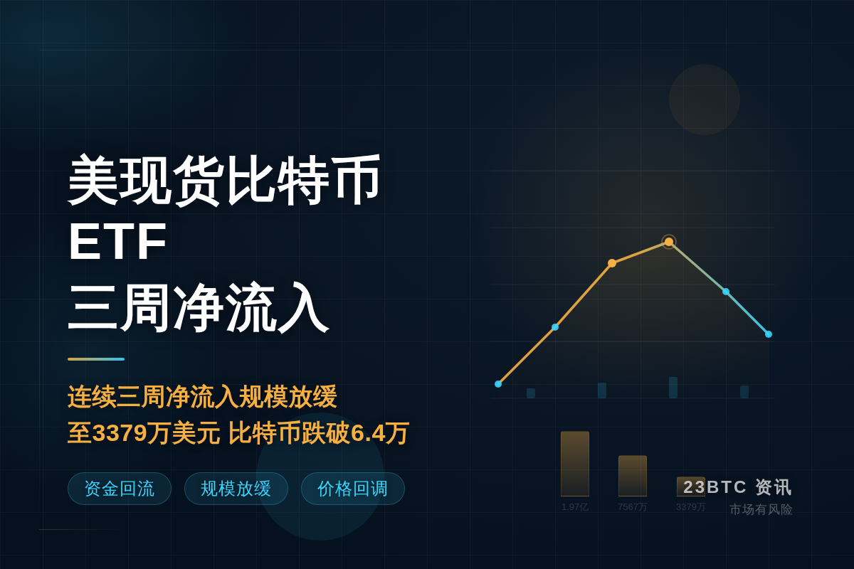 美现货比特币ETF三周净流入