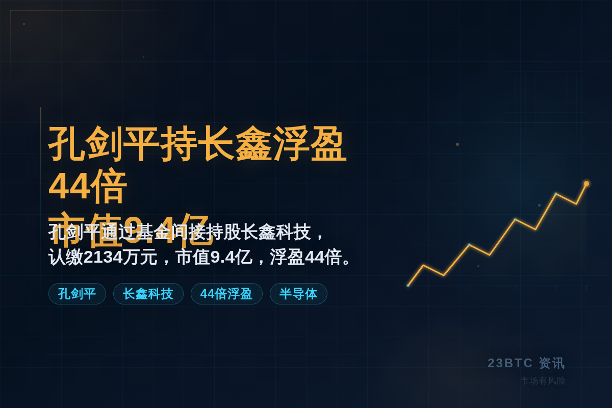 孔剑平持长鑫浮盈44倍，市值9.4亿