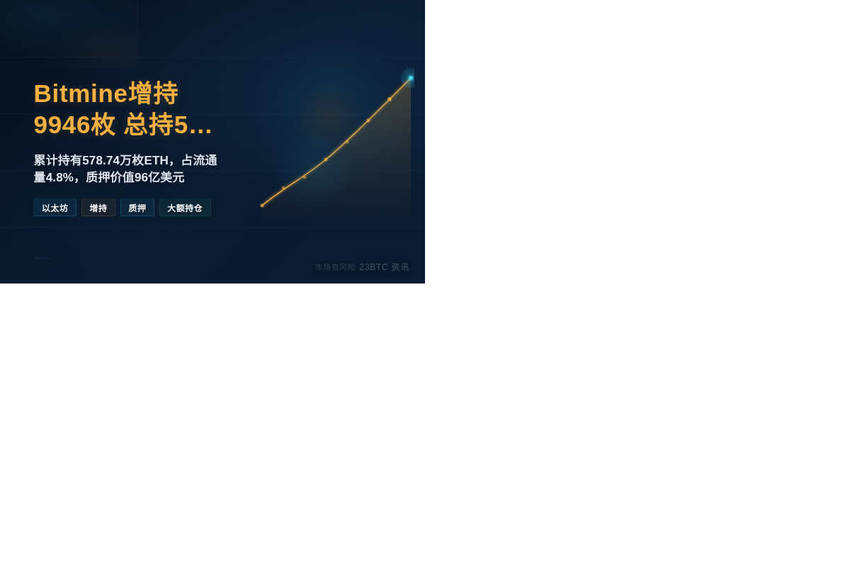 Bitmine增持9946枚总持578万