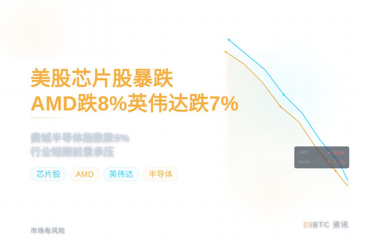 美股芯片股暴跌 AMD跌8%英伟达跌7%