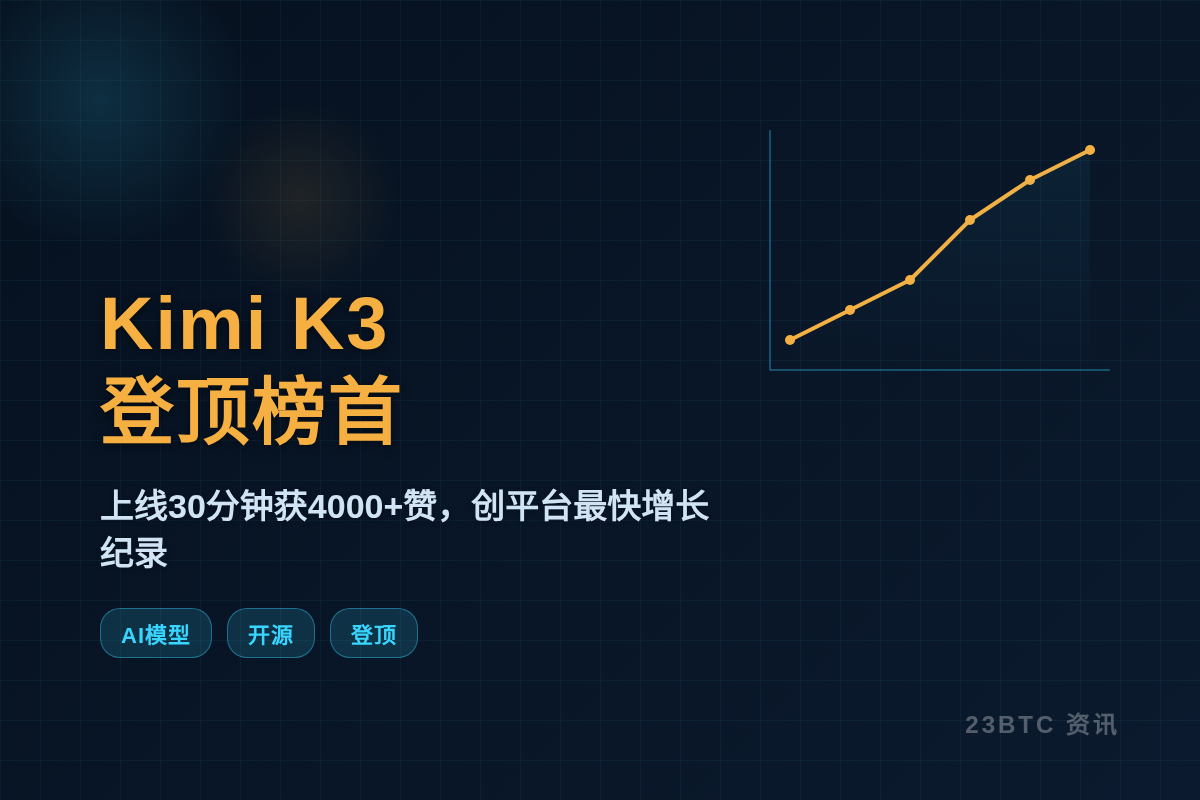 Kimi K3登顶Hugging Face榜首