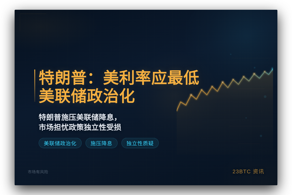 特朗普：美利率应最低，美联储政治化