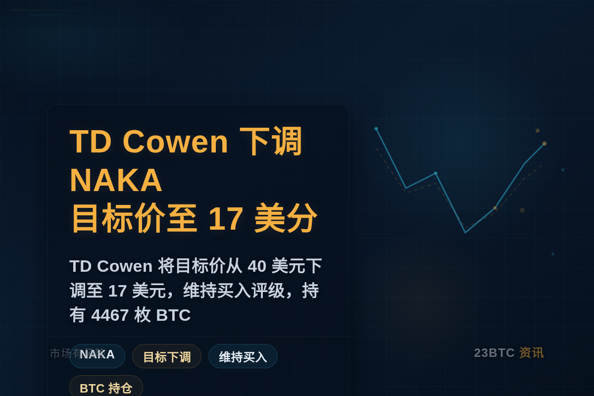 TD Cowen下调NAKA目标价至17美分