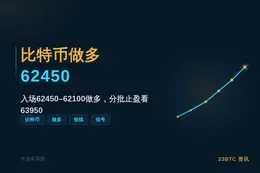 2026-07-28 01:09:54 比特币做多62450