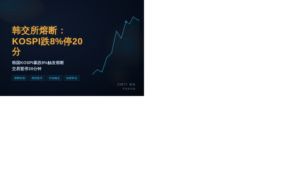 韩交所熔断：KOSPI跌8%停20分