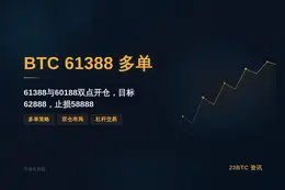 2026-07-28 01:51:18 BTC61388多单
