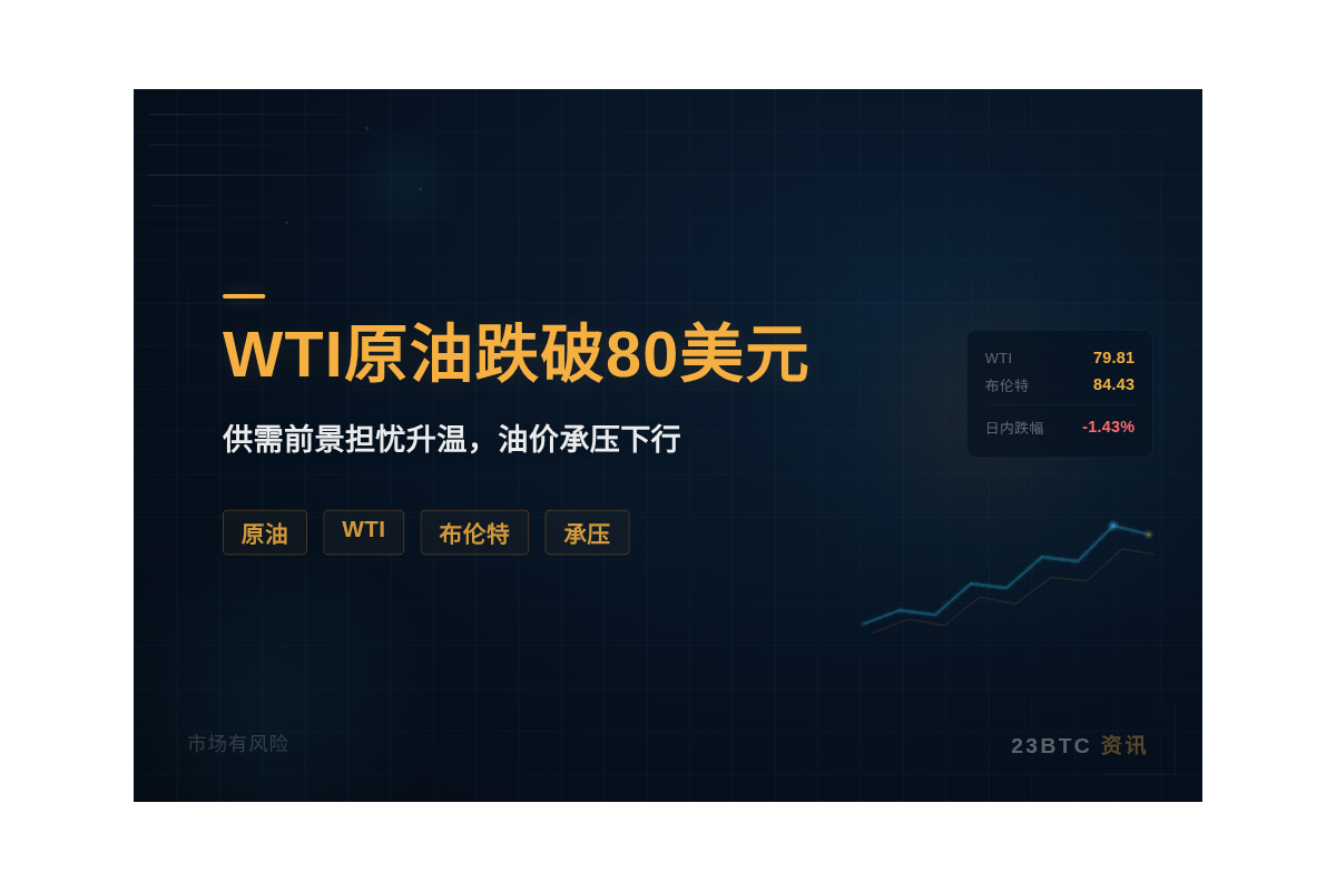 WTI原油跌破80美元