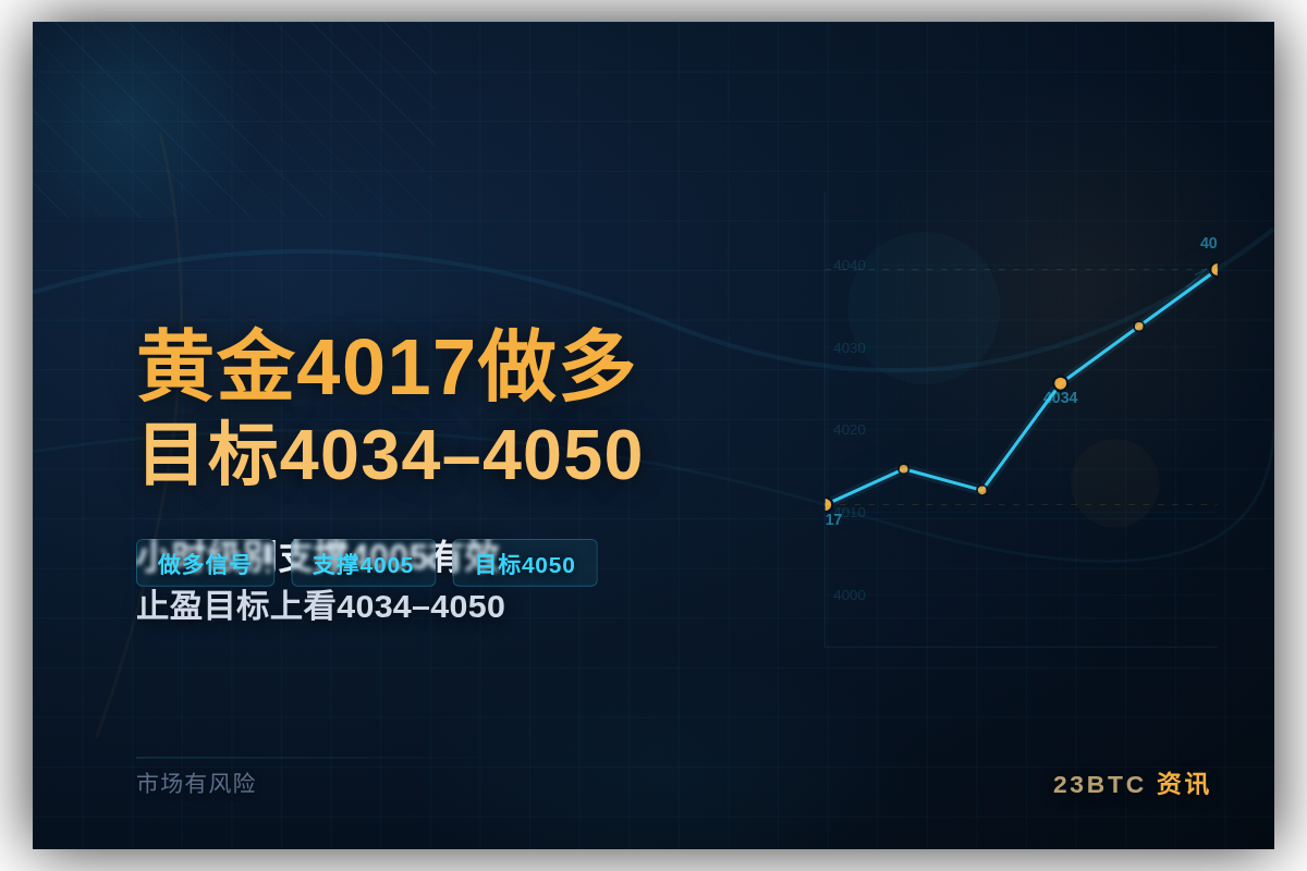 XAU4017多损4005盈4034-4050