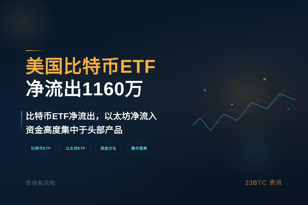 美国比特币ETF昨净流出1160万