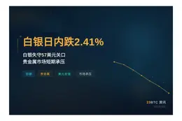 白银日内跌2.41%