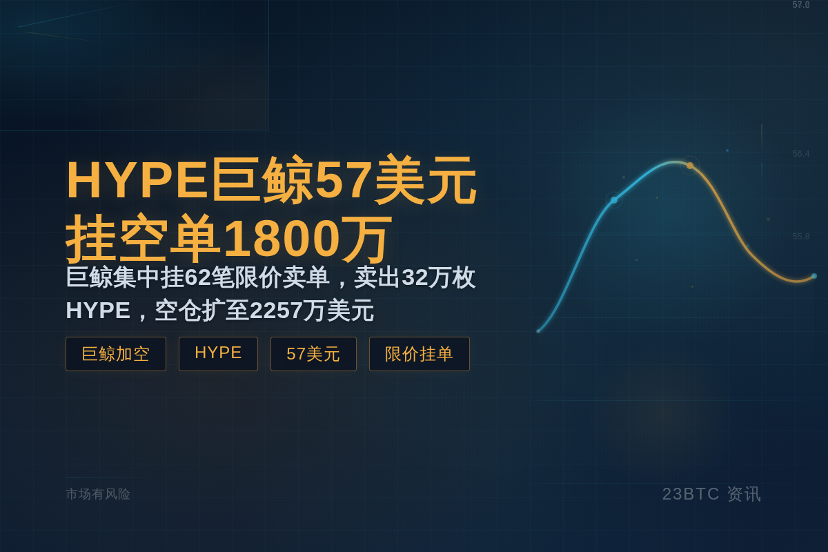 HYPE巨鲸57美元上挂空单1800万