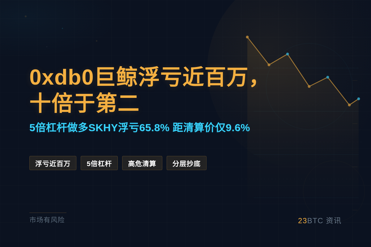 0xdb0巨鲸浮亏近百万，十倍于第二