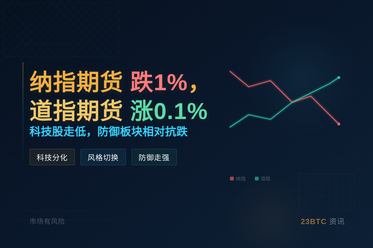 纳指期货跌1%,道指期货涨0.1%插图1 纳指期货跌1%,道指期货涨0.1%