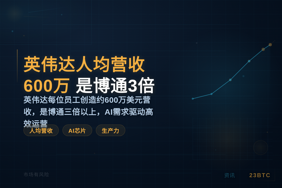 英伟达人均营收600万美元是博通3倍