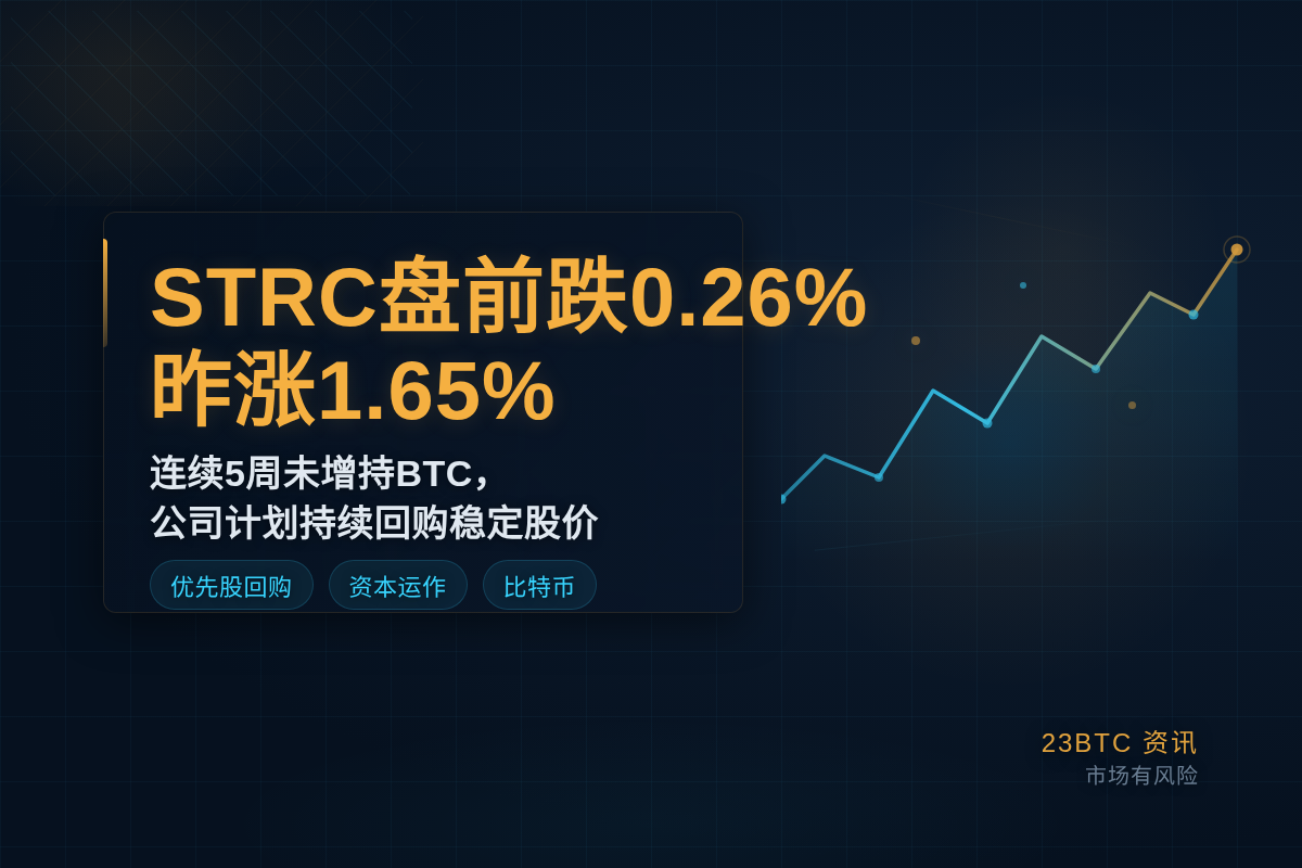 STRC盘前跌0.26%，昨涨1.65%