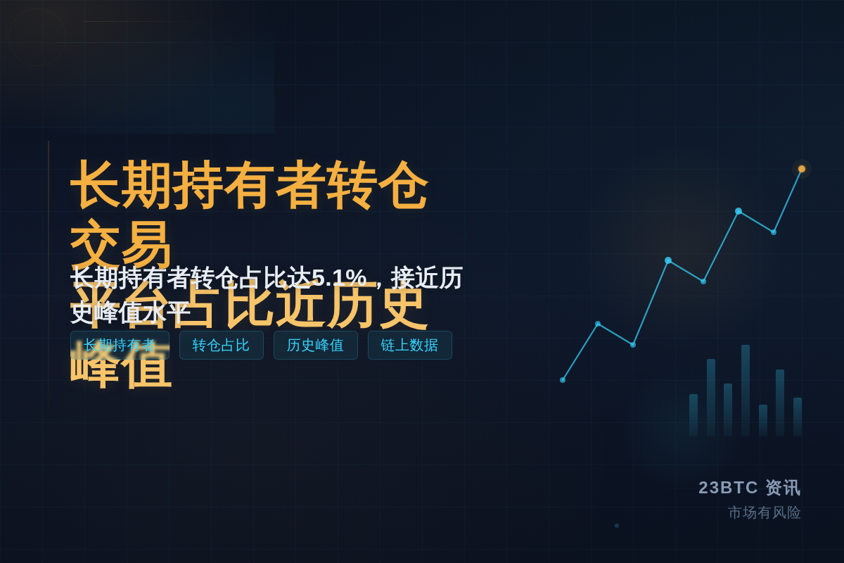 长期持有者转仓交易平台占比近历史峰值