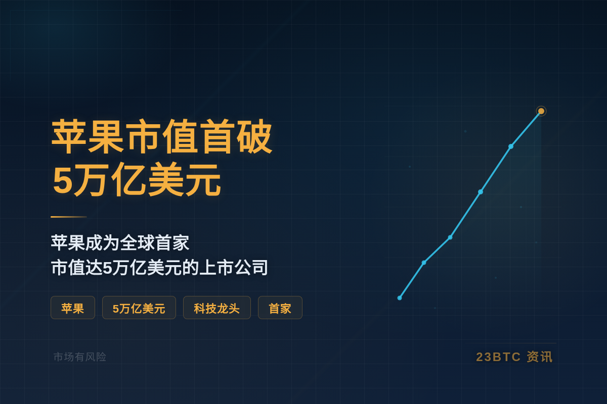 苹果市值首破5万亿美元