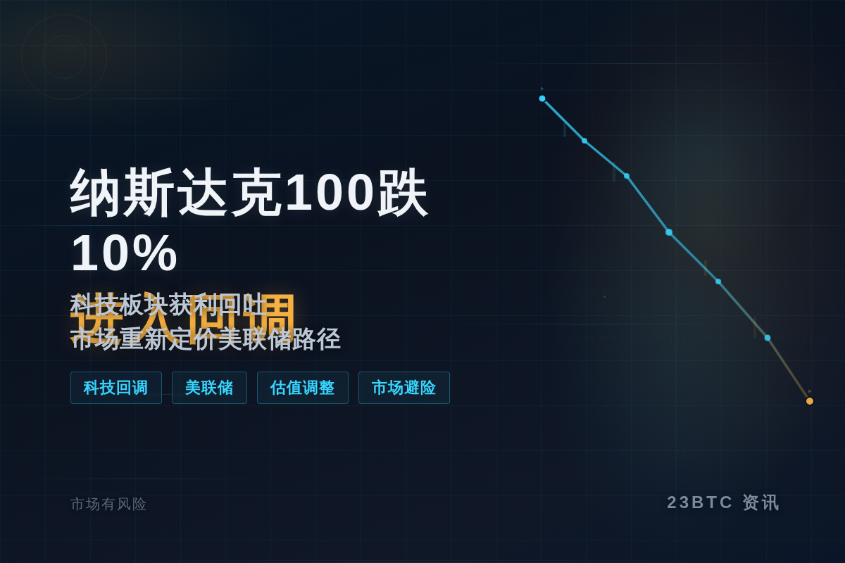 纳斯达克100跌10%，进入回调