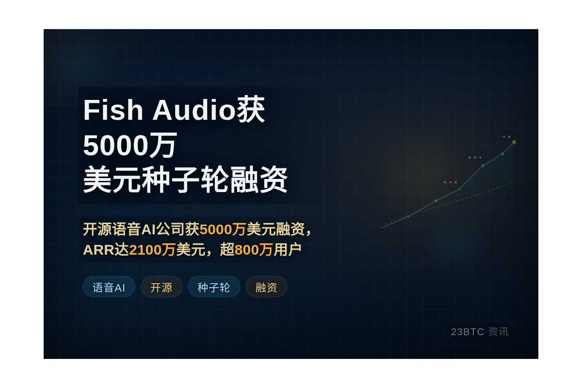 Fish Audio获5000万美元种子轮融资