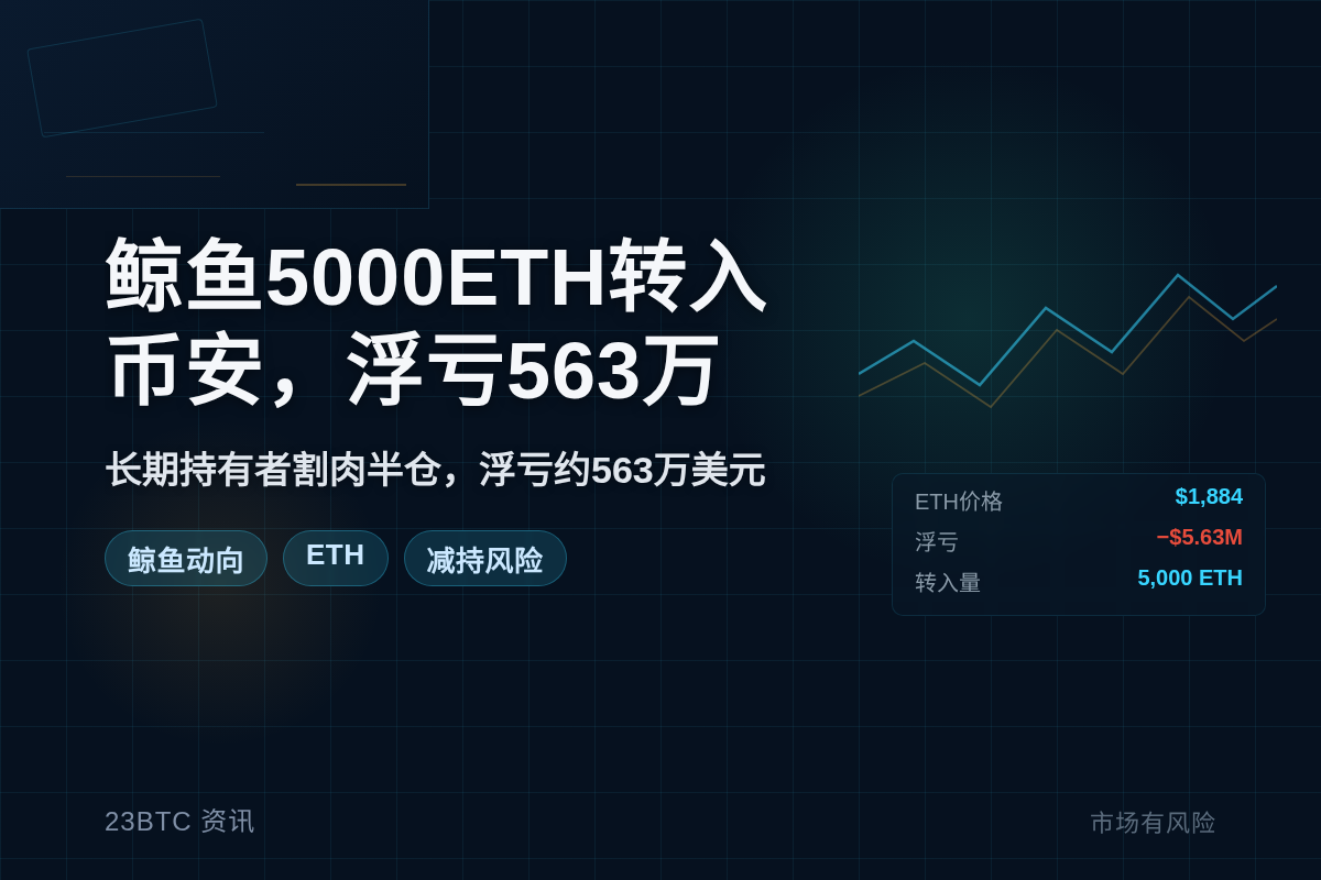 鲸鱼5000ETH转入币安，浮亏563万