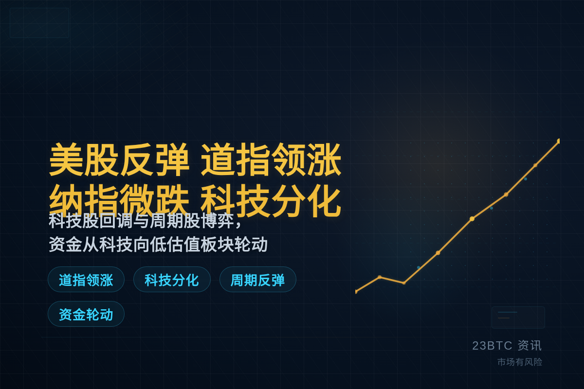 美股反弹，道指涨超1%，纳指微跌