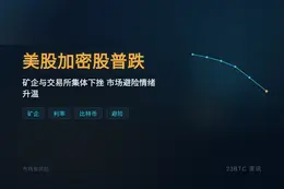 美股加密股普跌 RIOT跌5%