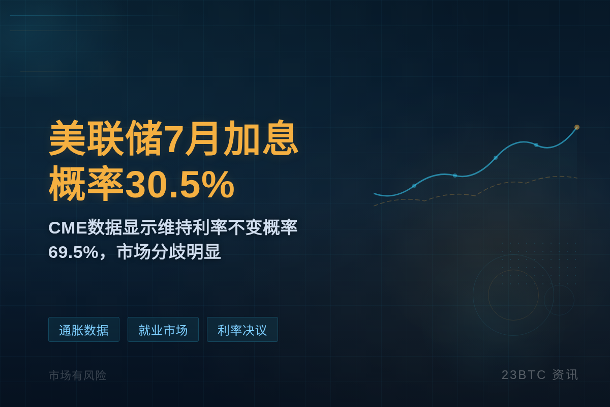 美联储7月加息概率30.5%