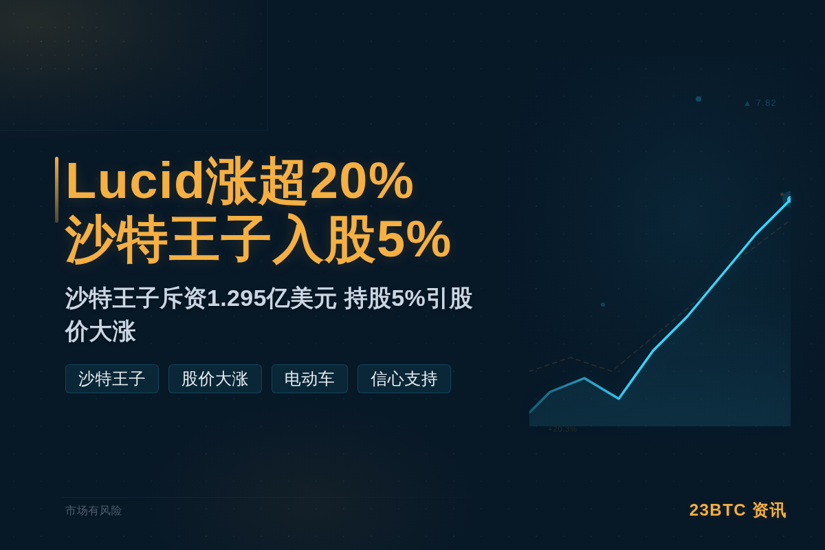 Lucid涨超20% 沙特王子入股5%