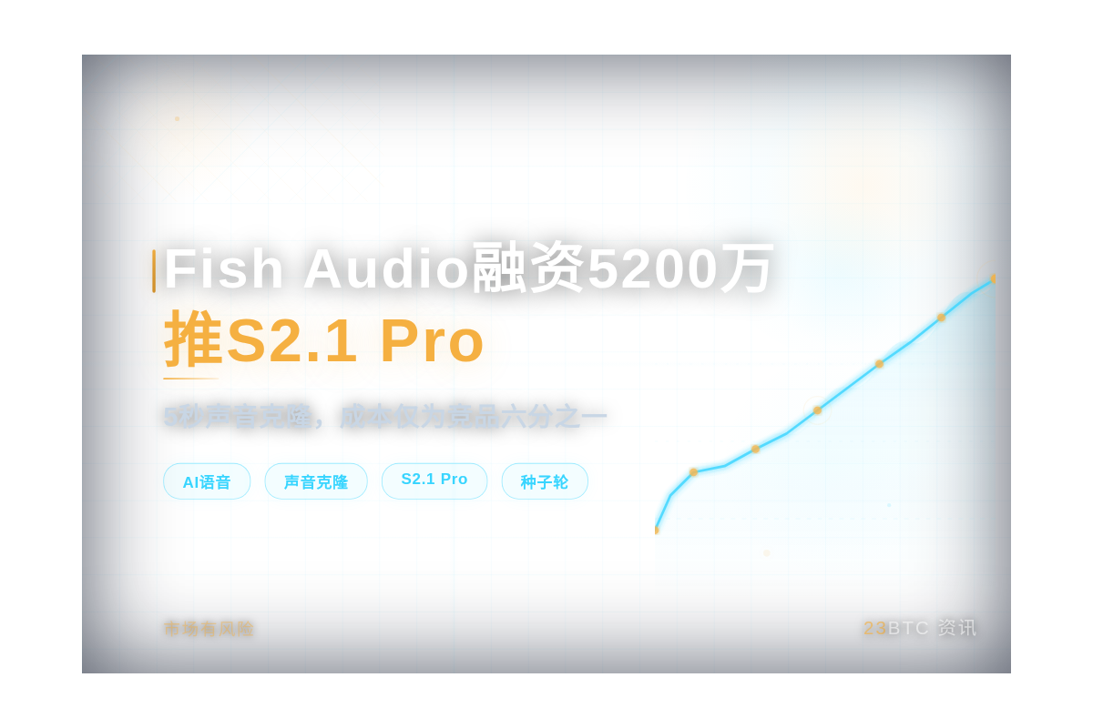 Fish Audio融资5200万推S2.1 Pro插图1 Fish Audio融资5200万推S2.1 Pro