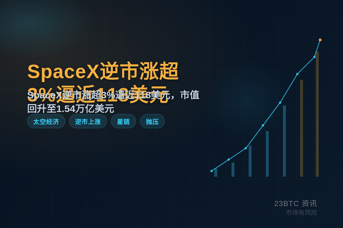 SpaceX逆市涨超3%逼近118美元插图1 SpaceX逆市涨超3%逼近118美元
