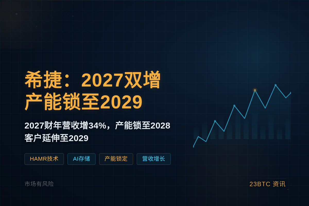 希捷:2027双增,产能锁至2029插图1 希捷:2027双增,产能锁至2029