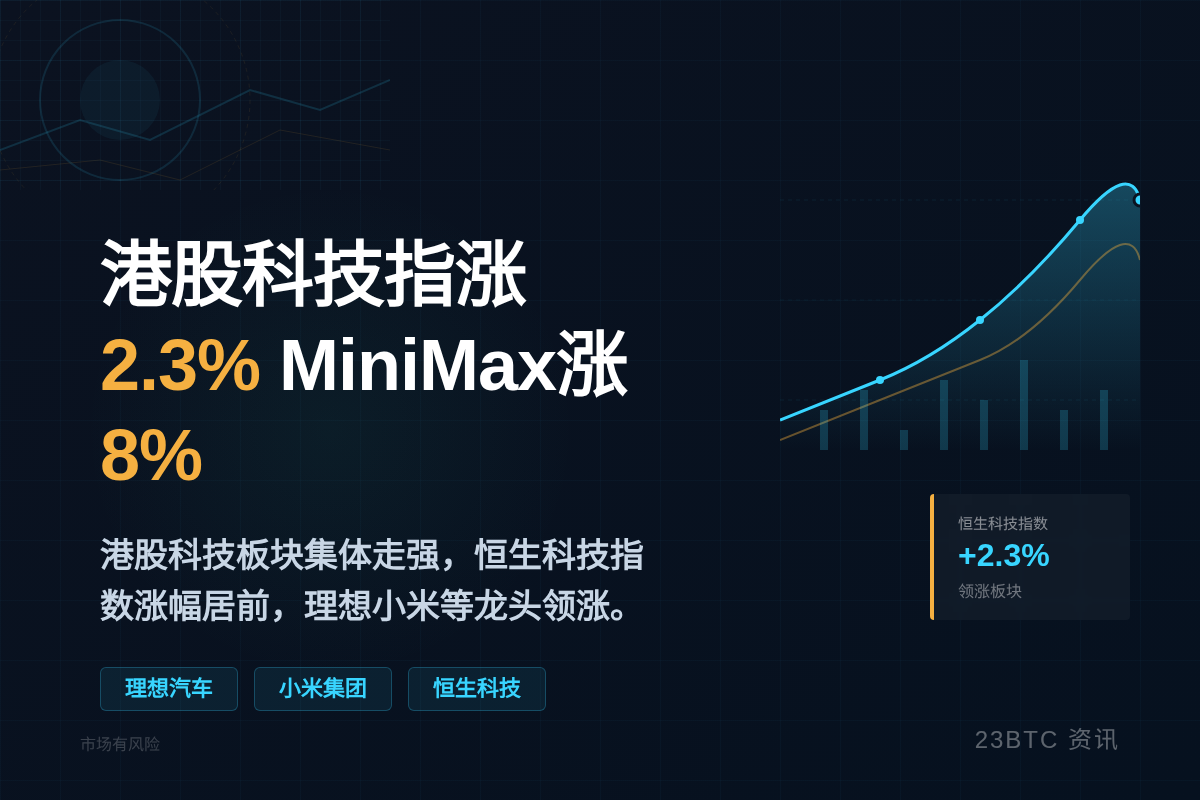 港股科技指涨2.3%，MiniMax涨8%