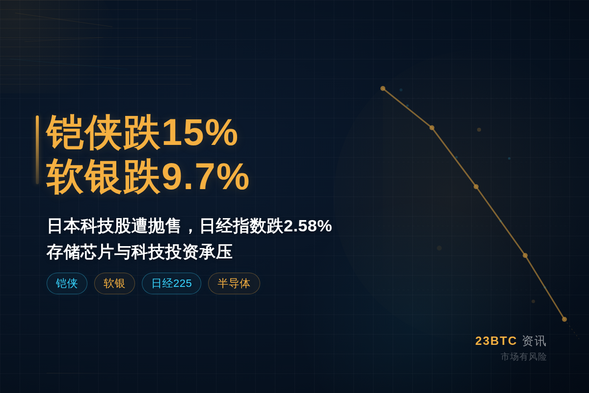 铠侠跌15%软银跌9.7%