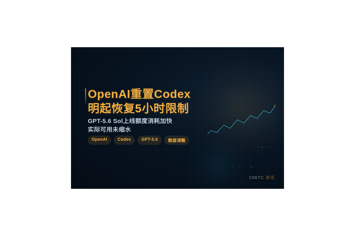 OpenAI重置Codex，明起恢复5小时限制