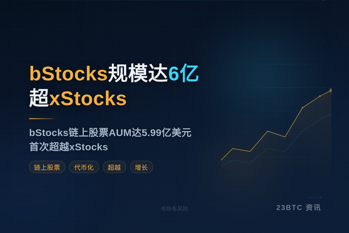 bStocks规模达6亿超xStocks插图1 bStocks规模达6亿超xStocks