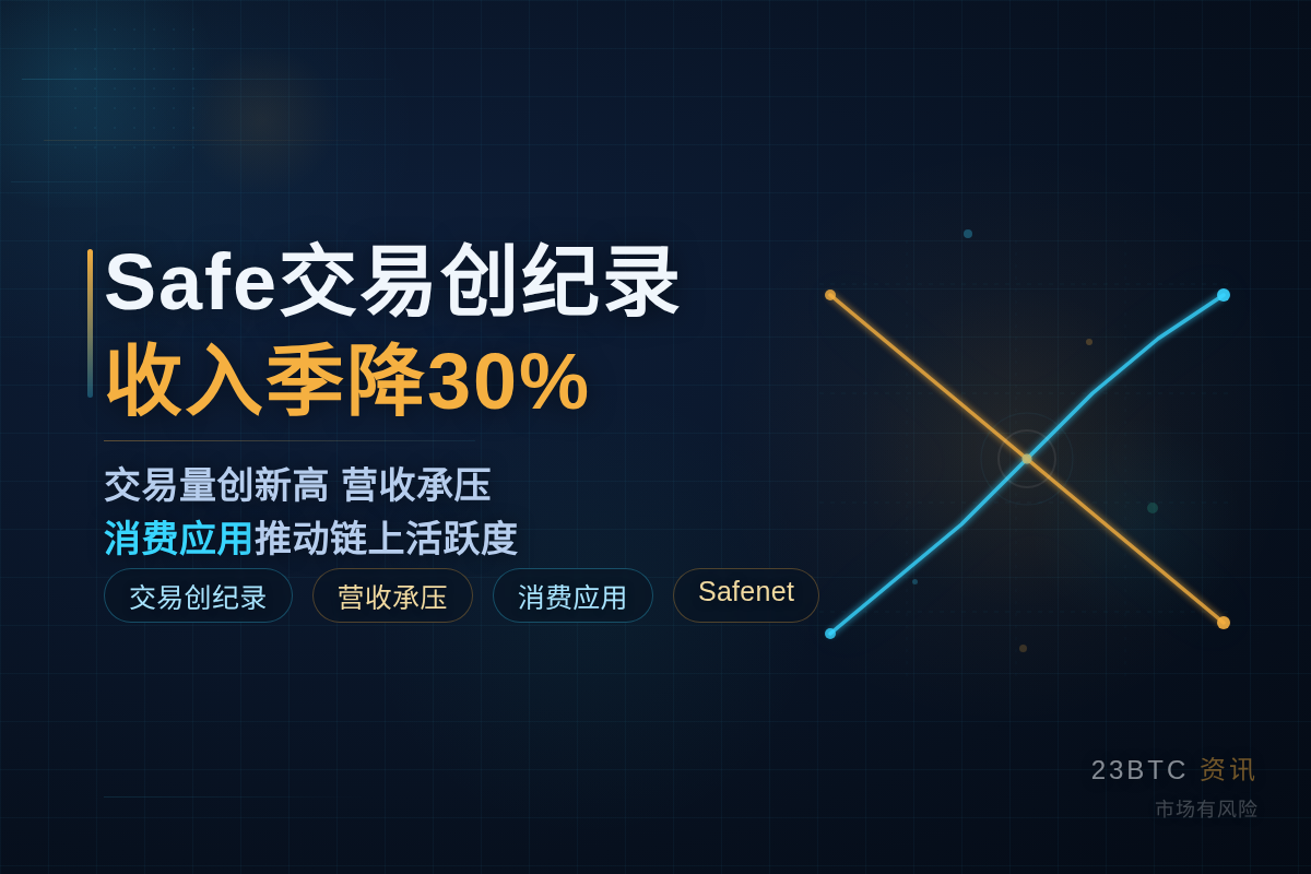 Safe交易创纪录,收入季降30%插图1 Safe交易创纪录,收入季降30%