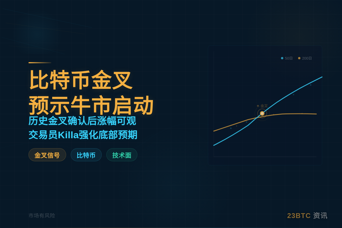 比特币金叉预示牛市启动插图1 比特币金叉预示牛市启动
