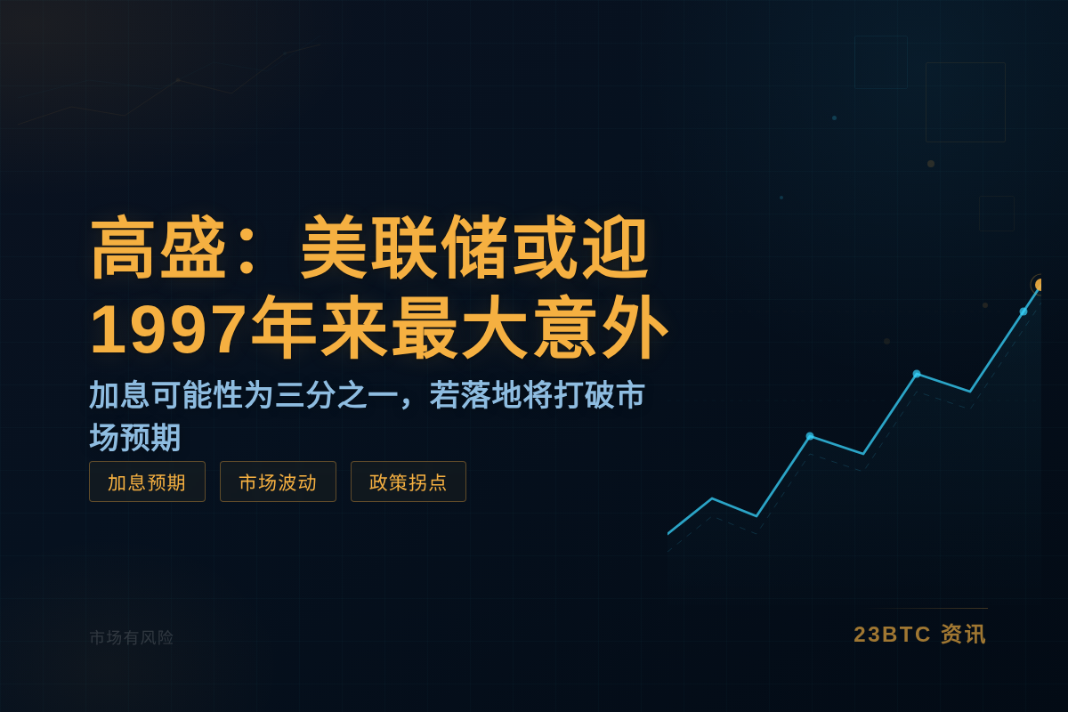 高盛:美联储今日或迎1997年来最大意外插图1 高盛:美联储今日或迎1997年来最大意外