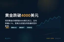 黄金跌破4000美元，7月21日以来首次