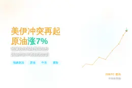 美伊冲突再起，原油涨7%