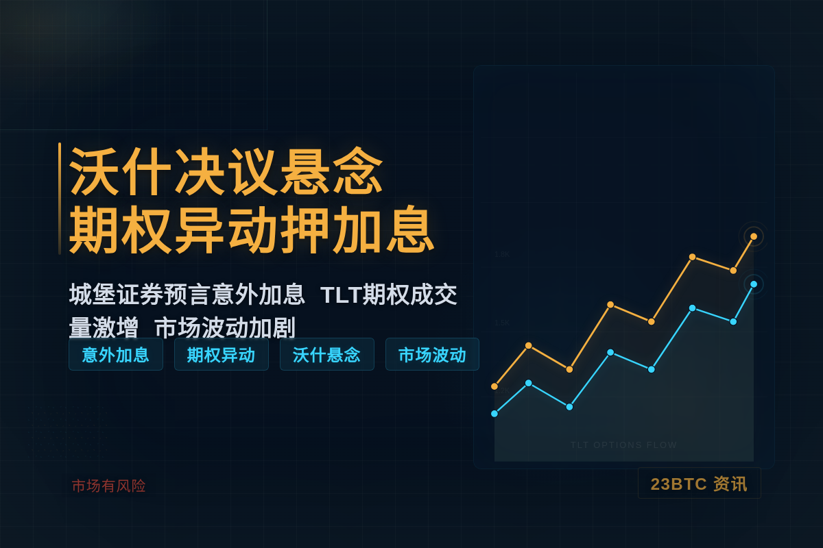 沃什决议悬念,期权异动押加息插图1 沃什决议悬念,期权异动押加息
