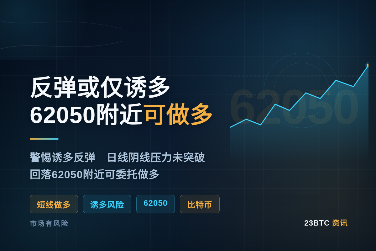 比特币 当前反弹若仅为诱多，日线级别阴线压力未突破，下午或晚间若价格回落，可在62050附近委托做多。  
止损：15分钟收盘价有效跌破61750。  
止盈：62450-62800-63250。  

免责声明：以上内容仅为交易策略分享，不构成任何投资建议。加密货币市场波动剧烈，风险极高，请投资者根据自身风险承受能力谨慎决策，并自行承担交易后果。