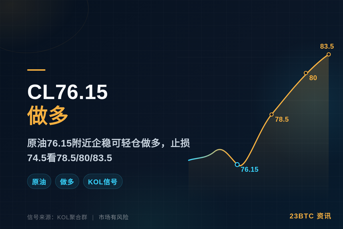 CL76.15做多